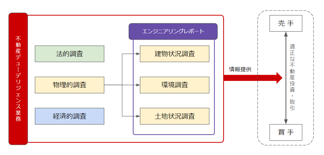 エンジニアリング・レポート（ER：建物詳細調査）