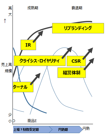 企業の成長ステージごとに必要なコミュニケーション戦略を、PLCなどを