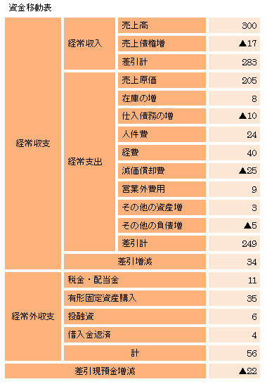 資金移動表のつくり方と使い方は | Tips
