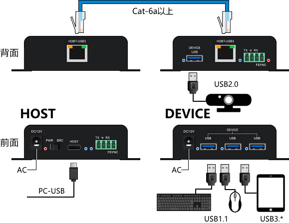 USB5Gbpsの転送速度はLANケーブルで100m延長・USB3.2Gen1/USB2.0/1.1