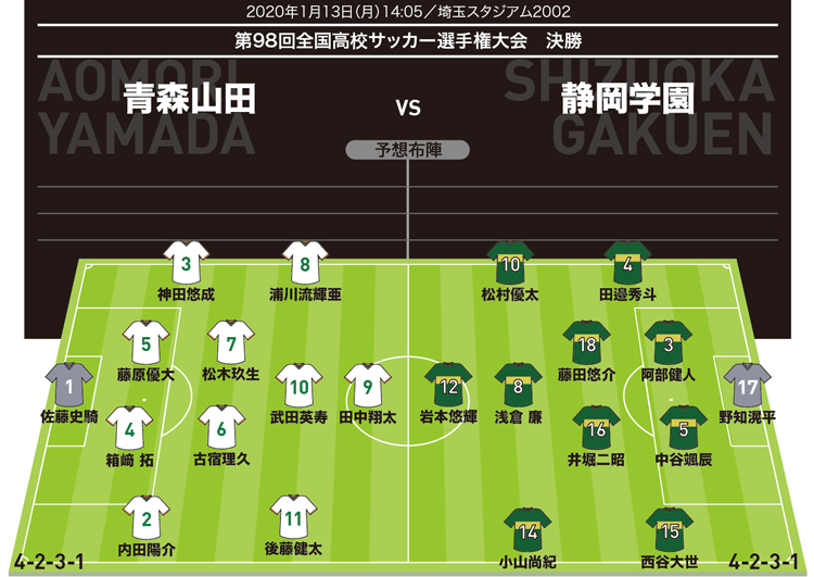 選手権決勝プレビュー】青森山田×静岡学園｜連覇狙う絶対王者の牙城を