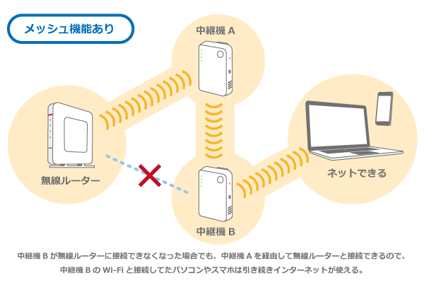 中継機とは？メッシュWi-Fiと何が違う？設定方法とおすすめ5機種を紹介