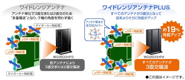 NEC-PF、「WG2600HP4」などメッシュ対応モデルを含むルーター4機種を
