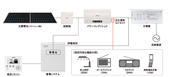 パナソニック電工、停電時に太陽光発電システムに連動した給電が可能な