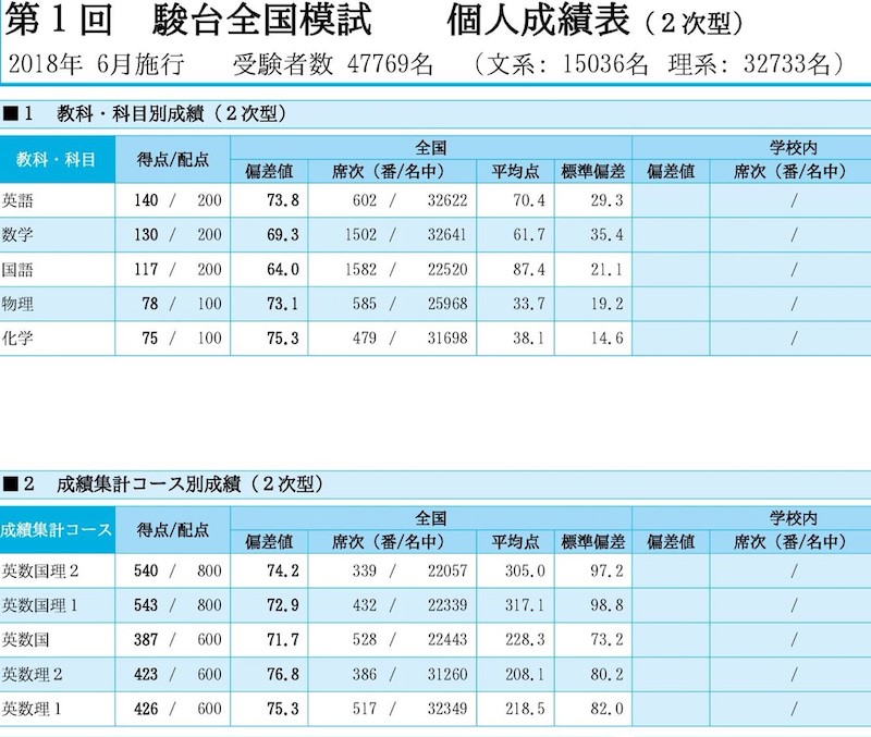 東大生が浪人時の模試結果を公開（駿台の東大理系演習コースのクラス