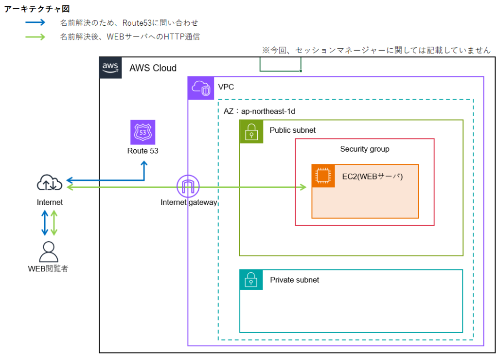 AWS_49】Amazon Route 53 でドメイン名を取得し、WEBサーバの名前解決