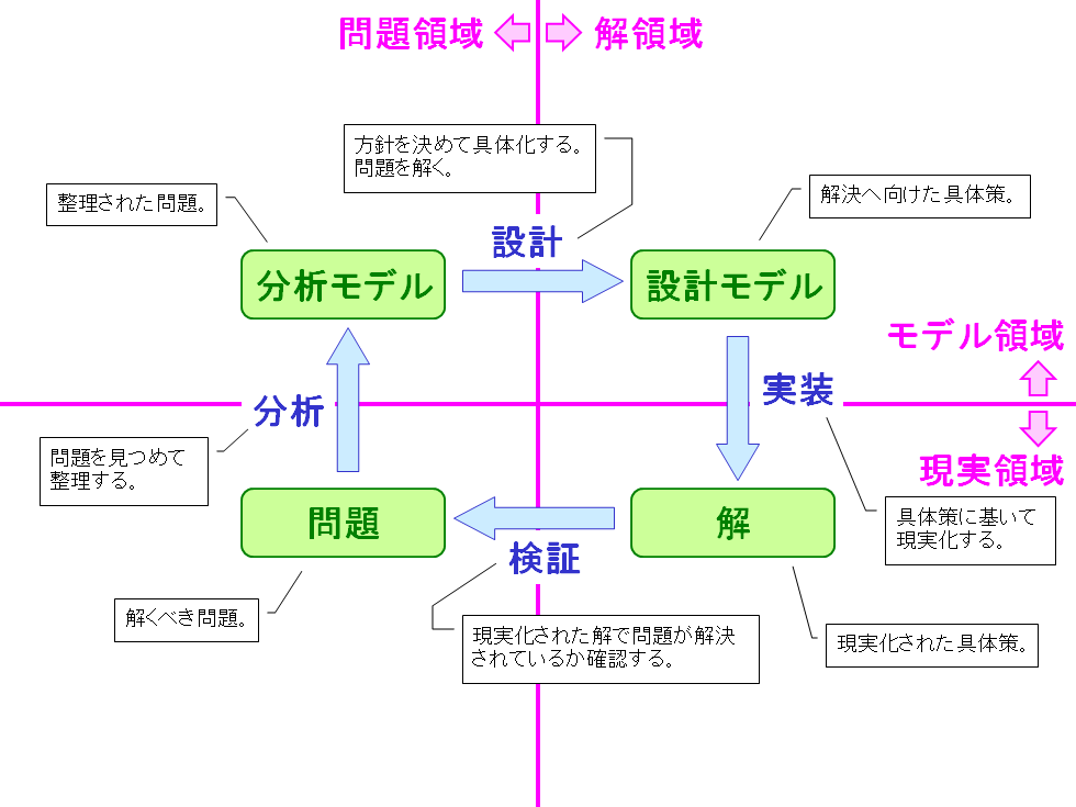 パターンに基づくプロセス設計 | はじめての開発プロセス | Think IT
