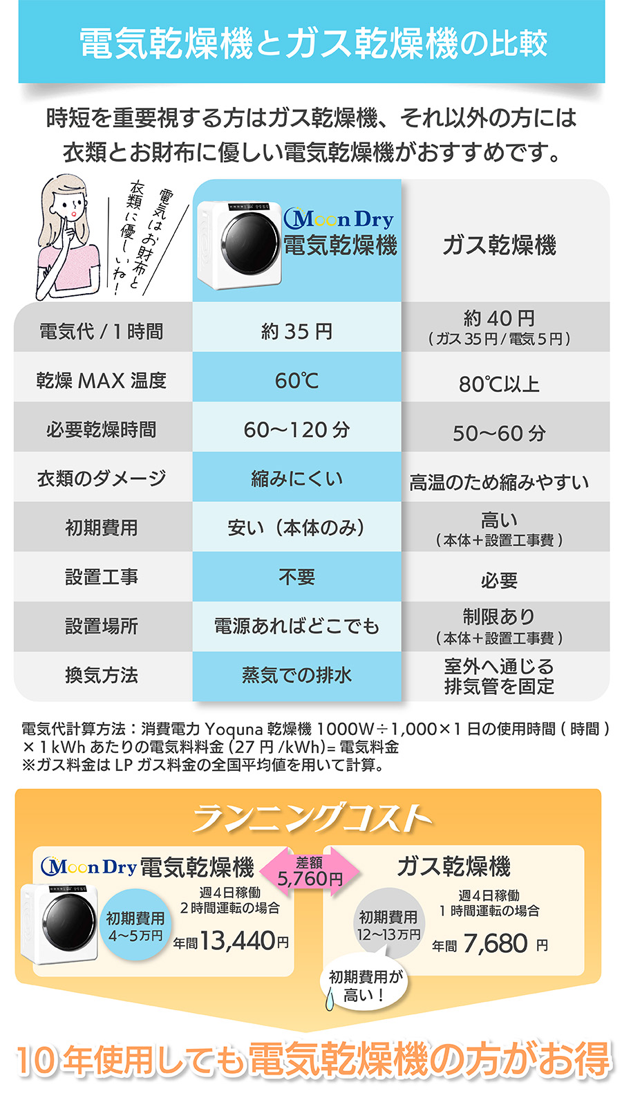 楽天市場】Yoquna 衣類乾燥機 6kg pro 【SNS1000万再生突破】 Moon Dry