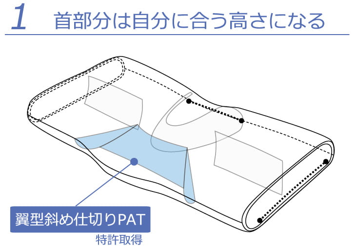 楽天市場】＼スーパーSALE ポイントUP中／枕 Nelgu（ねるぐ）枕 M