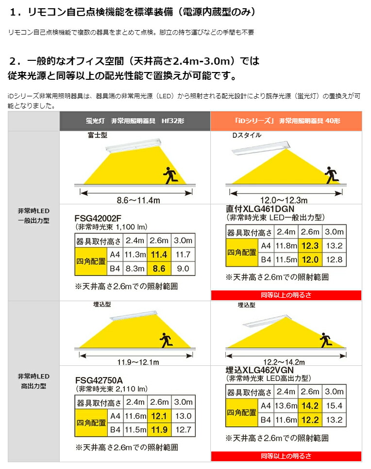 楽天市場】パナソニック 一体型LEDベースライト iDシリーズ 非常