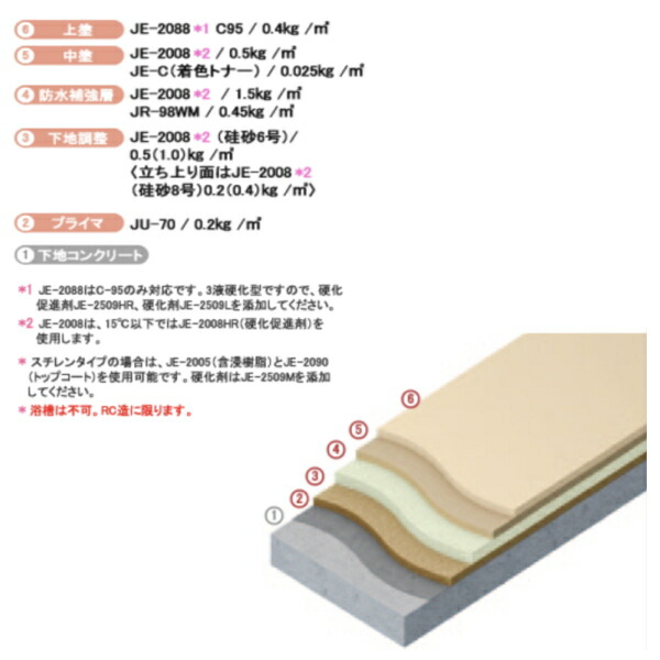 楽天市場】アイカ JE-2008 20kg缶 frp 防水 中塗り S/W 低臭ラジカル