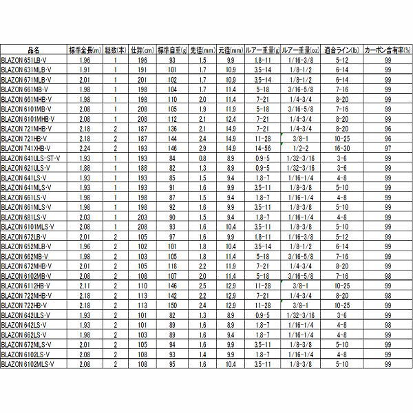 楽天市場】ダイワ（DAIWA） ブレイゾン （BLAZON） 642LS
