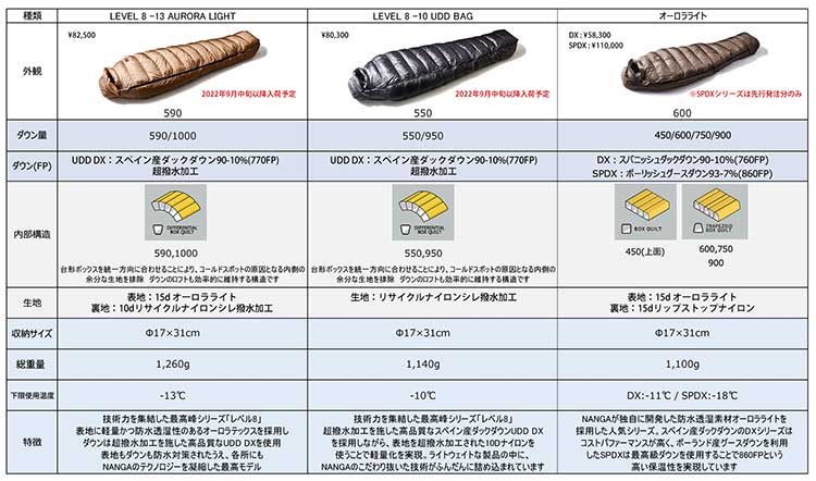 楽天市場】ナンガ オーロラライト レベル8 -13 メンズ レディース