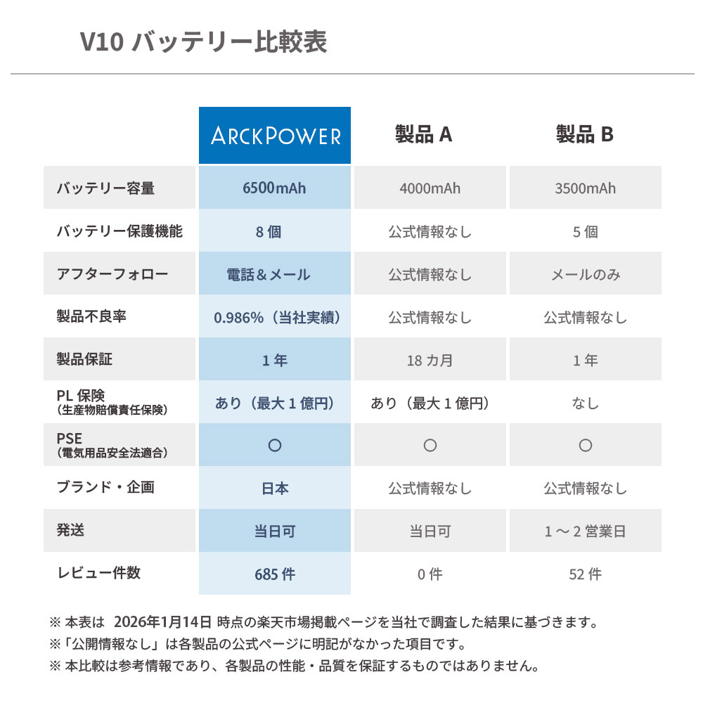 楽天市場】【3/4-11 10%オフ】ダイソン v10 バッテリー 大容量6500mAh