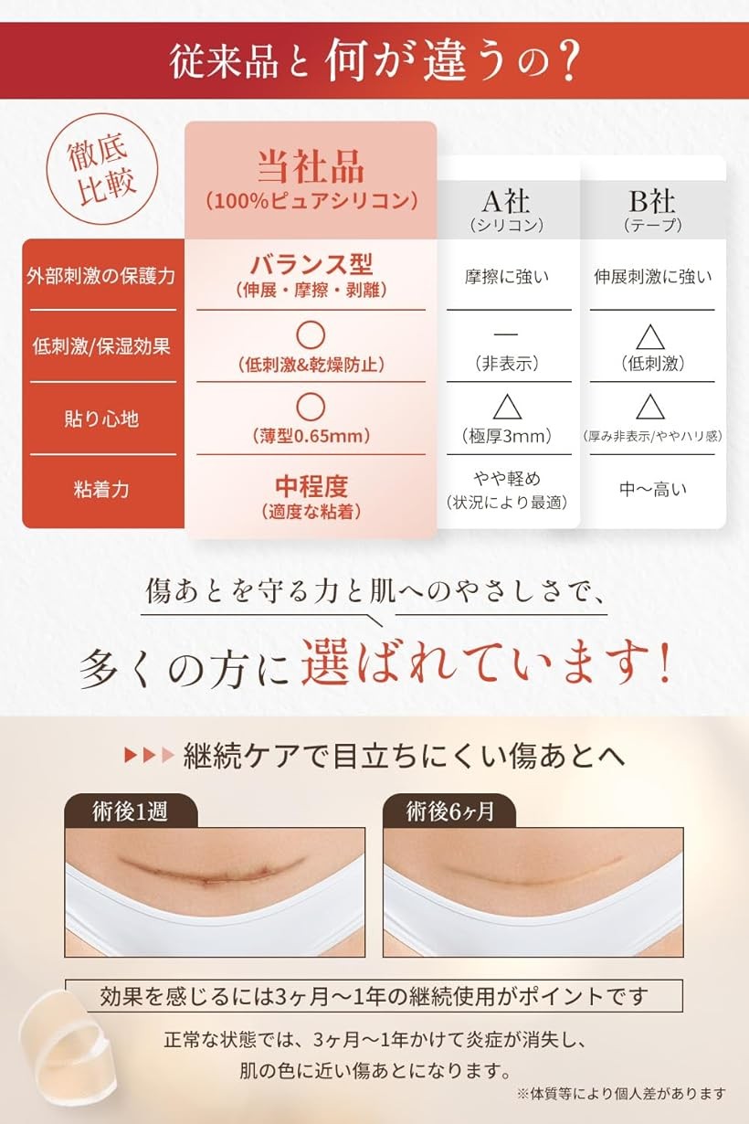 楽天市場】【楽天ランキング1位入賞】美容皮膚科医監修傷跡ケアテープ