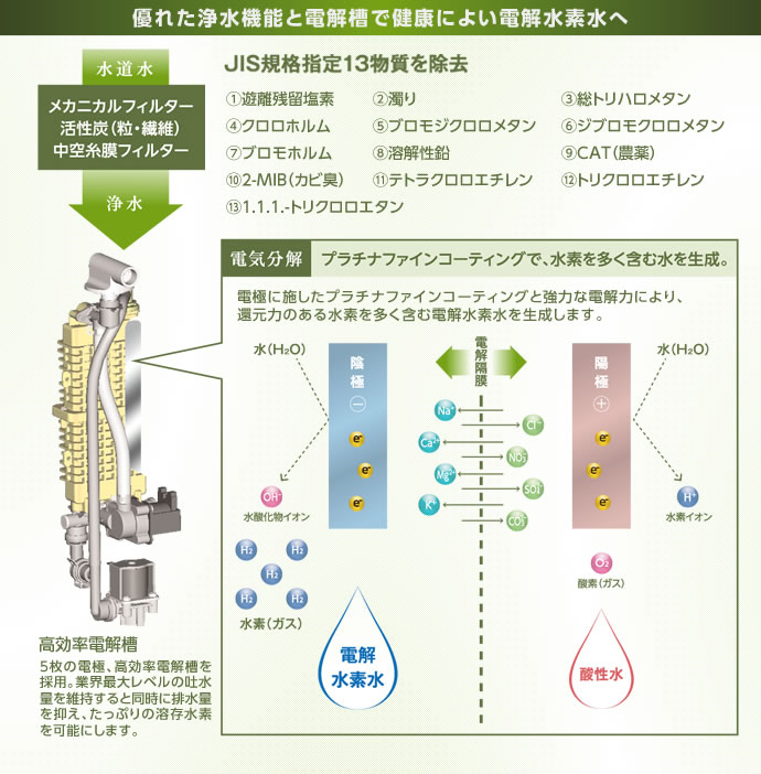 楽天市場】トレビFWH-6000(W) フジ医療器 水素水 電解水素水生成器