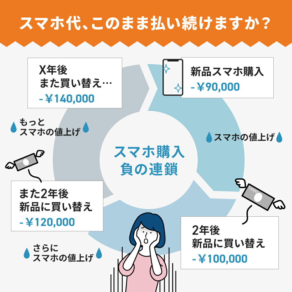 楽天市場】バッテリー90%以上 【中古】 iPhoneSE2 64GB ホワイト SIM