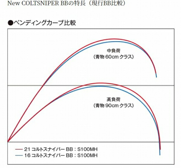 楽天市場】シマノ 21 コルトスナイパー BB S100H 竿 ショアジグ : 東海