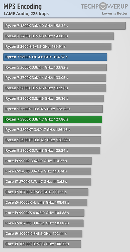 AMD Ryzen 7 5800X Review - Media Encoding | TechPowerUp