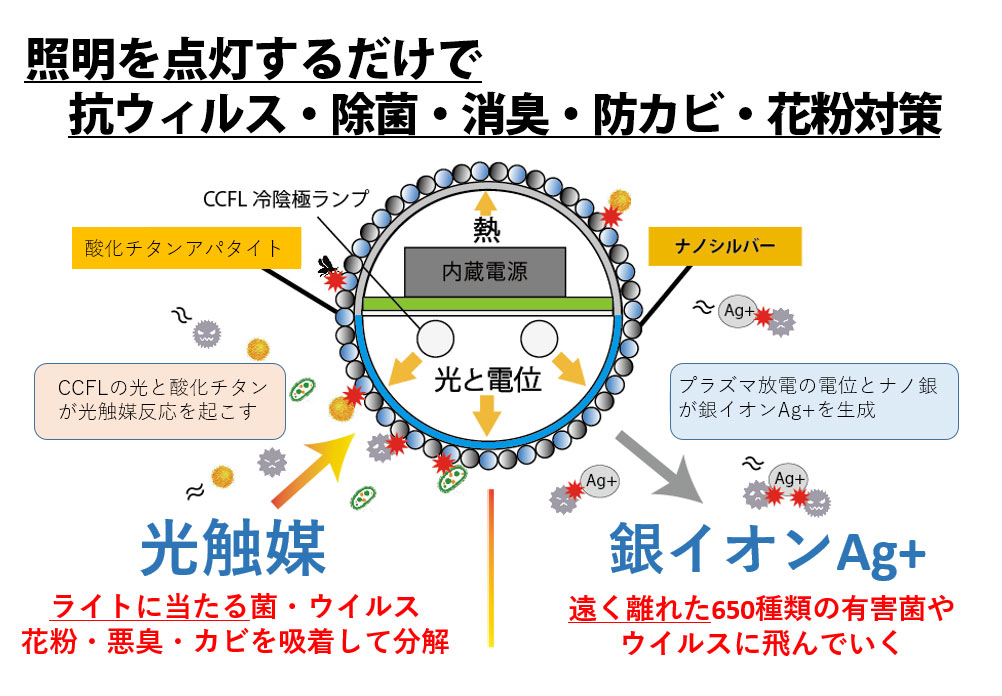 抗菌CCFLライトアイセーブ「aiSave」 - 株式会社 WCL東京