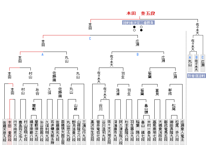 第50期棋王戦 ＜藤井聡太棋王＞ - ロックショウギ