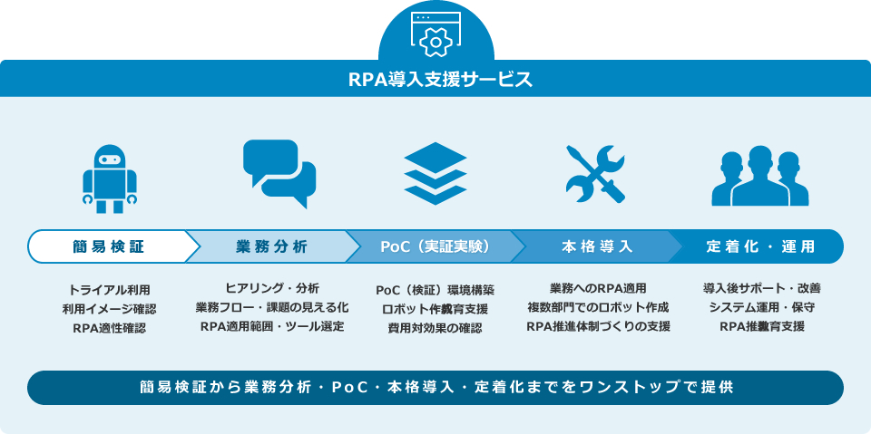 RPA導入支援｜RPAのPoC・全社展開・内製化・運用保守でお困りの企業様