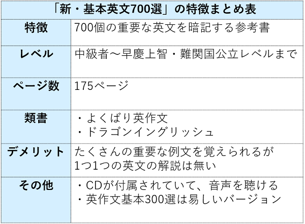 新・基本英文700選の使い方＆暗記法/覚え方！難易度/レベルやCD音声の