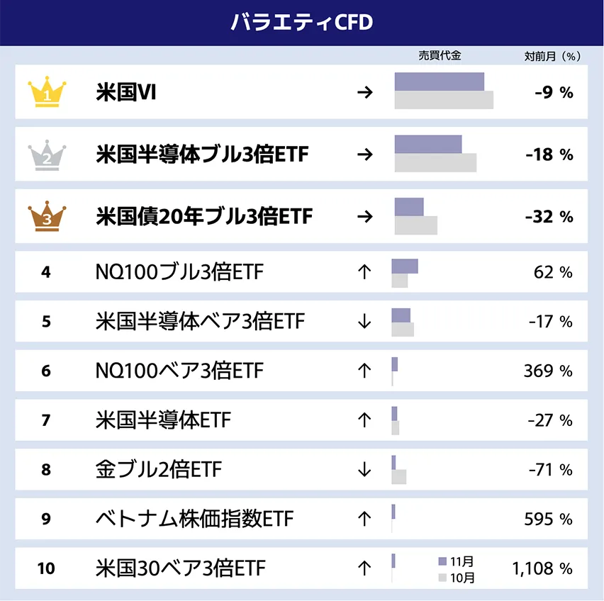 2024年11月CFD売買代金ランキングを発表 | プレスリリース | GMO