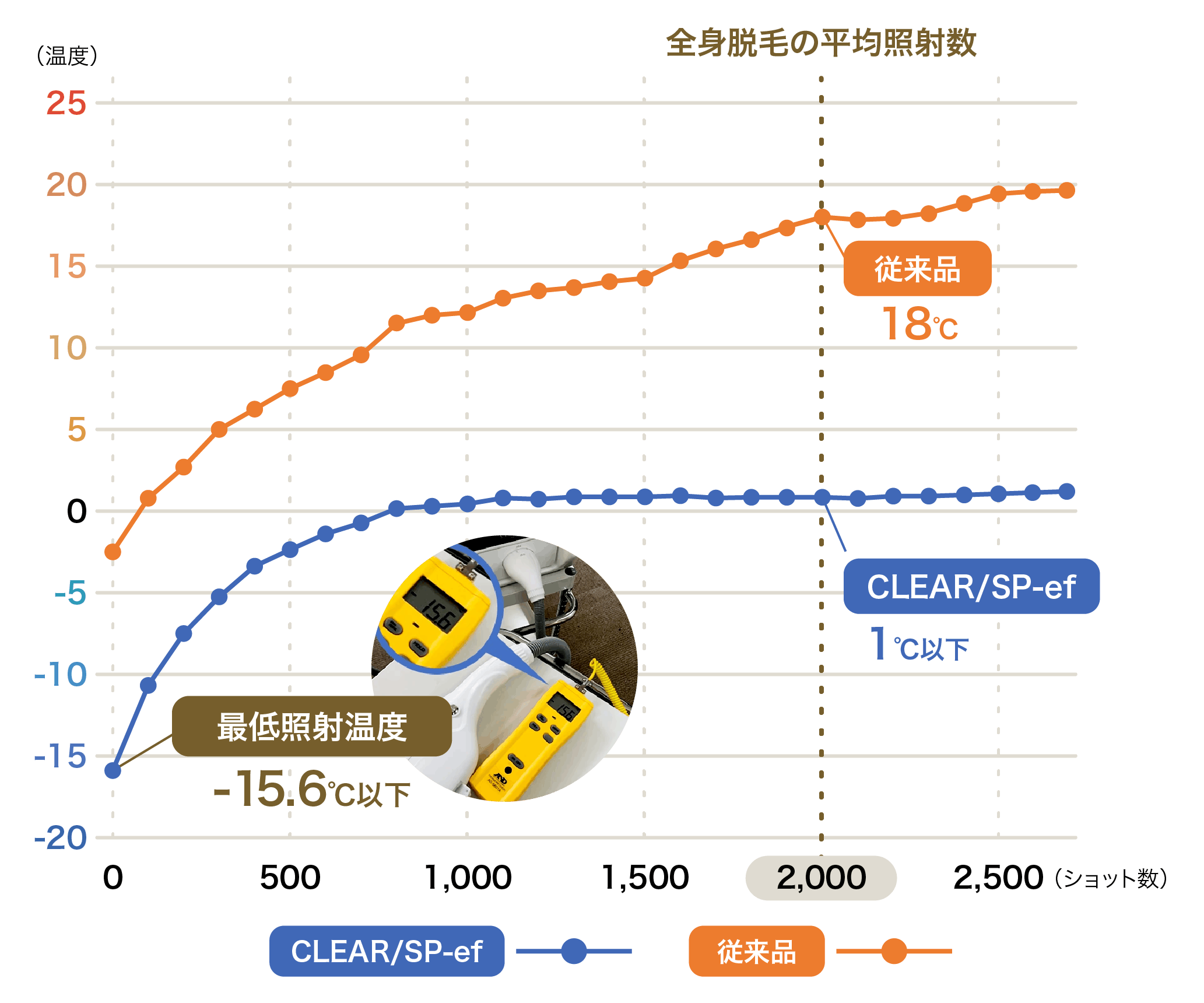 THR脱毛方式 CLEAR/SP-efの性能・機能 | 業務用脱毛機器メーカー株式