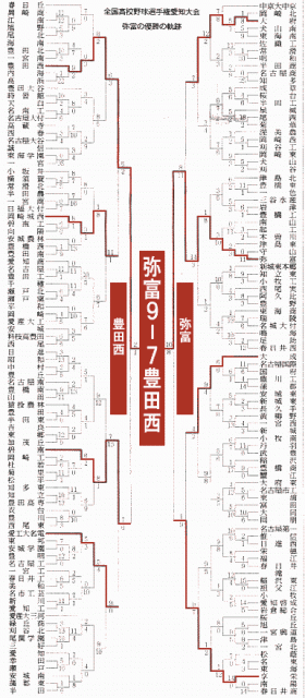 第83回全国高等学校野球選手権愛知県大会【夏の大会】 | その他