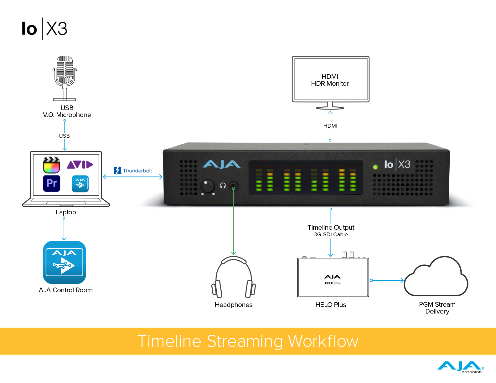 Multi-Channel 2K/HD/SD Video I/O over Thunderbolt