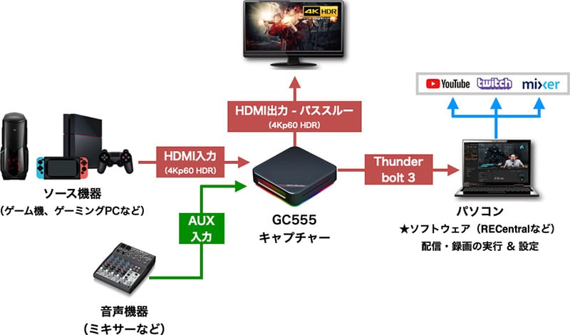 AVerMedia Live Gamer BOLT GC555 4K/60fps HDRの高画質録画と