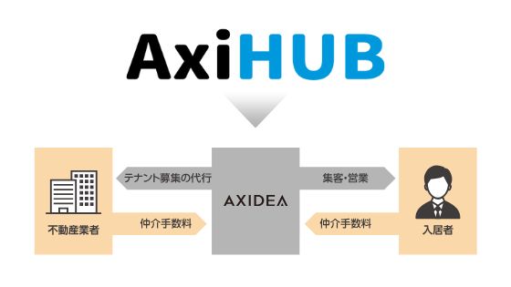 不動産流通DX事業 - 事業内容｜株式会社AXIDEA