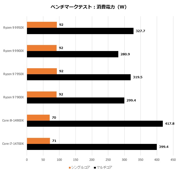 コンシューマ向け最速で発熱も控えめなZen 5のハイエンド、AMD「Ryzen