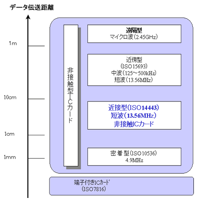 ICカードとは？(技術編)｜自動認識の技術情報｜デンソーウェーブ