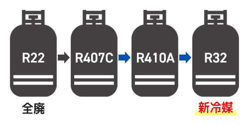 冷媒ガス「R22」を使用する古いエアコンは、交換の目安です - 業務用
