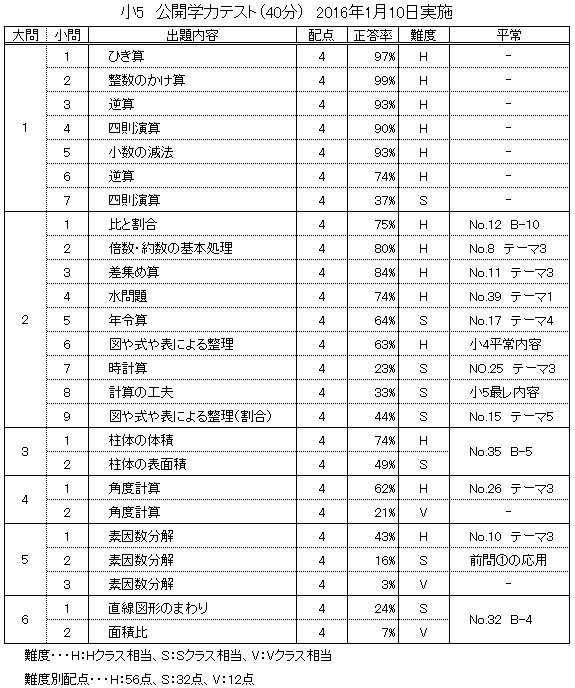 新6年生の準備をはじめましょう 5 – 前田昌宏の中学受験が楽しくなる算数塾
