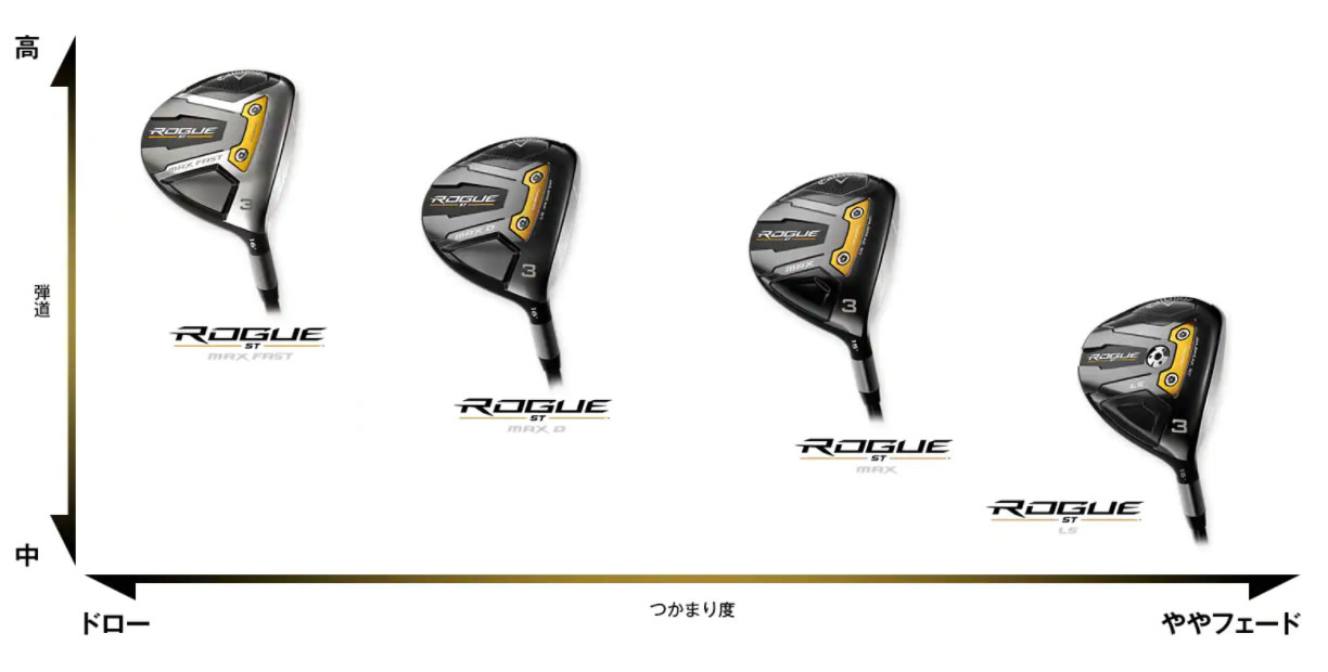 キャロウェイゴルフ ROGUE ST MAX D フェアウェイウッド (カスタム