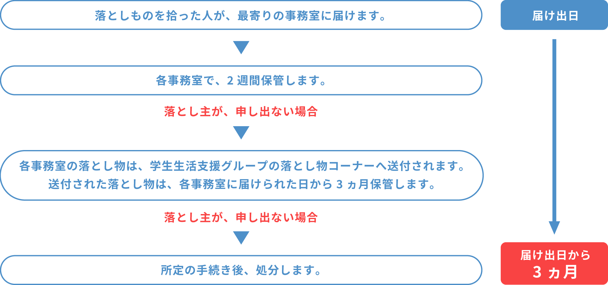 遺失物・拾得物｜関西大学 学生生活支援グループ