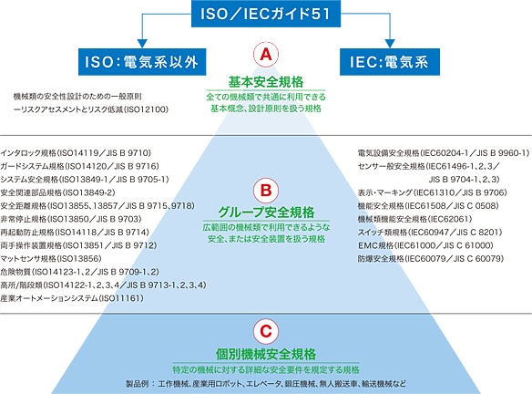 機械の設計プロセス | 安全知識.com | キーエンス