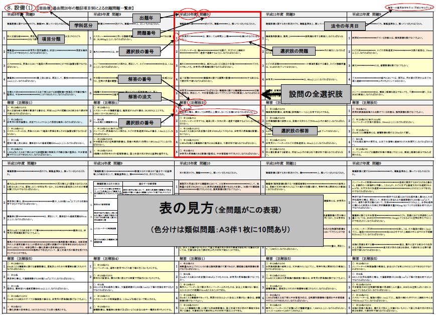 1級建築士ネット講座│過去問20年の学科一覧表｜製図予測課題80％以上的中