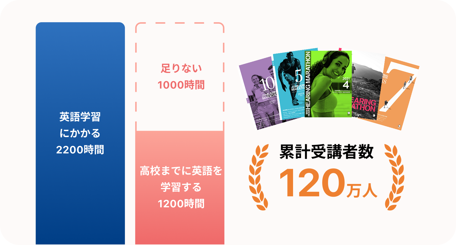 1000時間ヒアリングマラソン | 「聞く」→「話す」直結！究極の英語