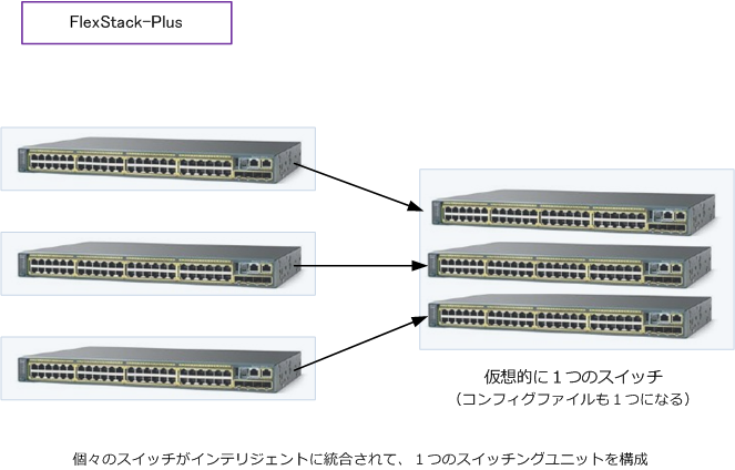 フレックススタックとは（ FlexStack-Plus ）