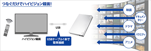 テレビ録画用ハードディスク | ここがポイント！3分でわかる製品情報