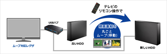 HDEL-UTBシリーズ | USB 3.0／2.0対応 外付ハードディスク | アイ