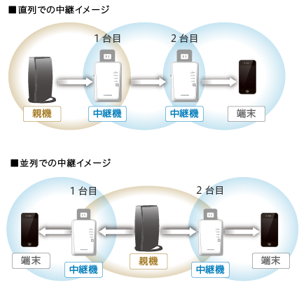 IODATA】Wi-Fiルーターに中継機（リピーター）を複数台接続することは