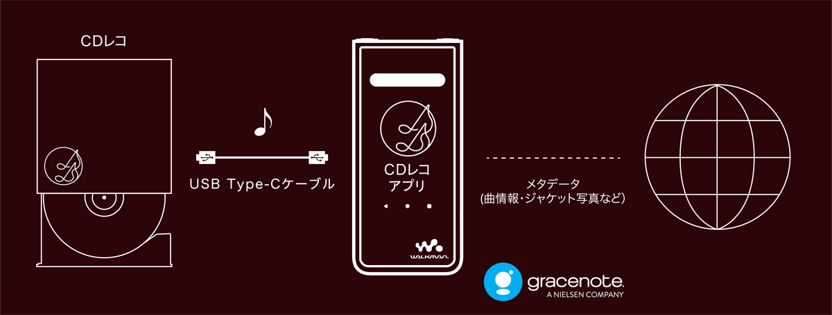 ウォークマン®にCDレコで音楽CDを取り込む | アイ・オー・データ機器