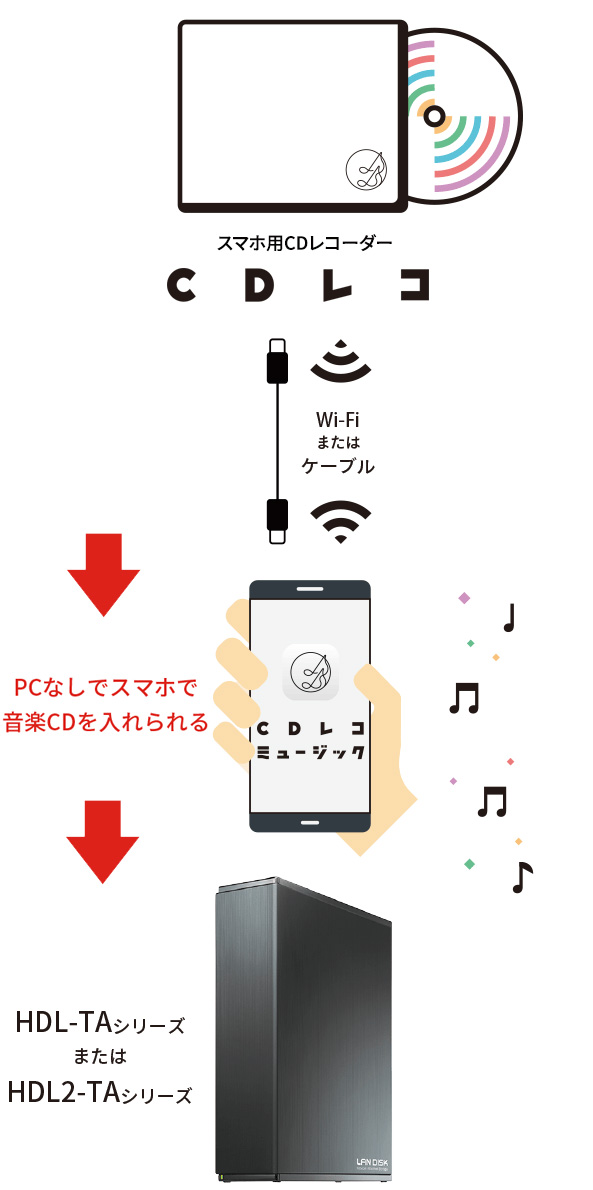 NASに保存した音楽をスマホで聴く！CDレコミュージックNAS連携 | アイ