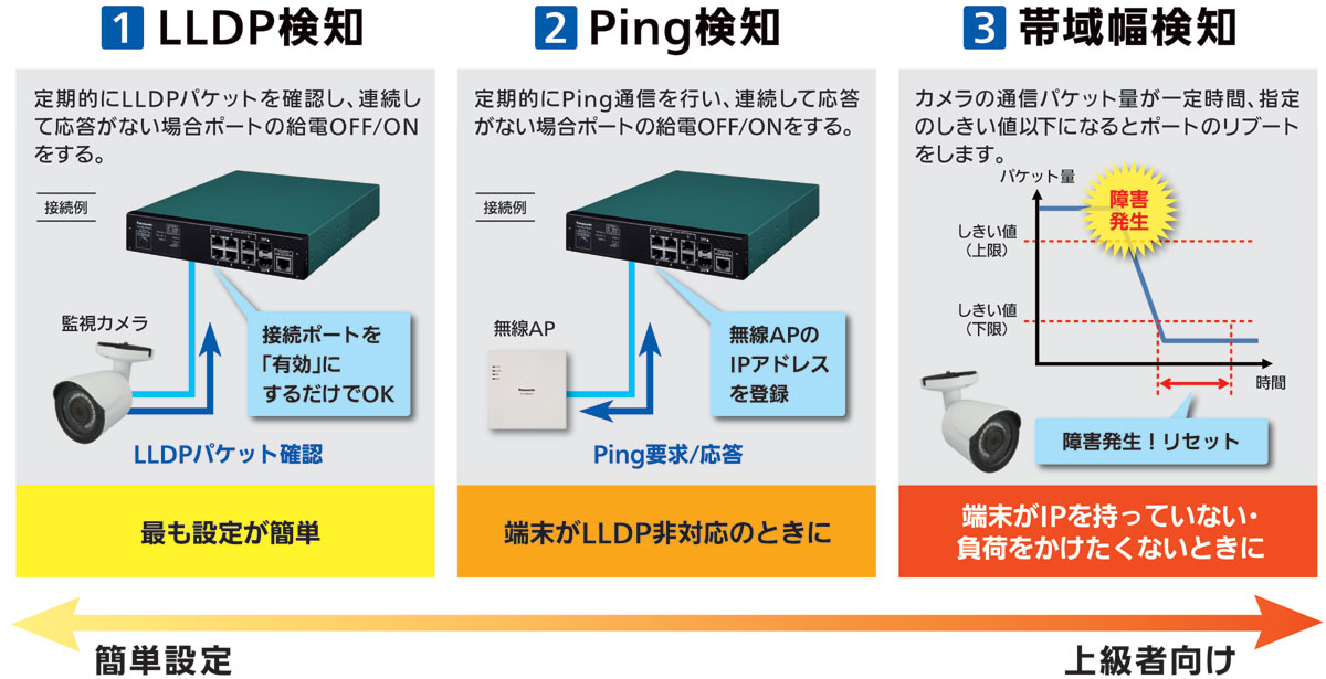 10/100Mbps対応PoE Plus給電スイッチングハブ 「FA-MLシリーズ