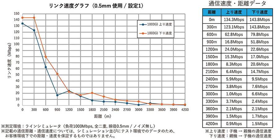 既存電話回線の利用が可能なVDSL2モデム ABiLINX 1003i: ネットワーク